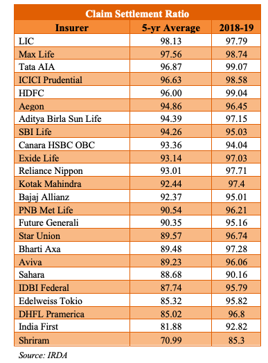 claim settlement ratio