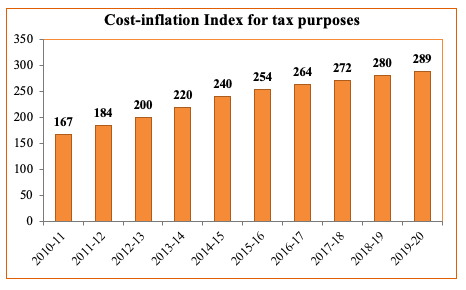 cost inflation index