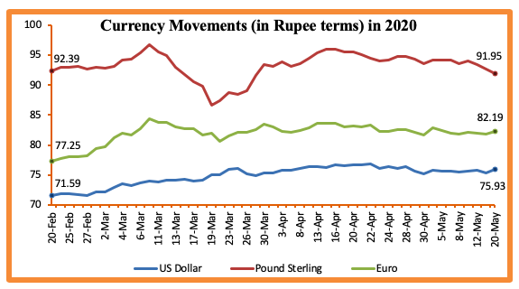 currency movements