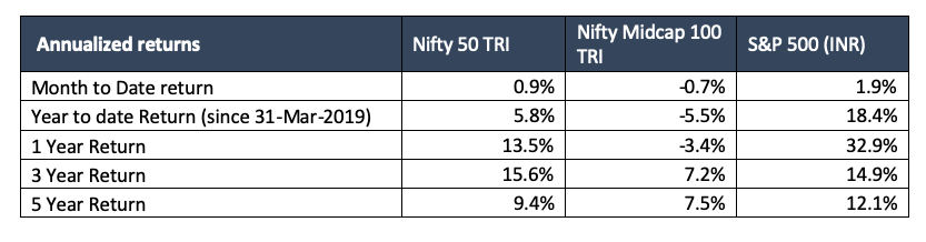 dec 2019 equity markets