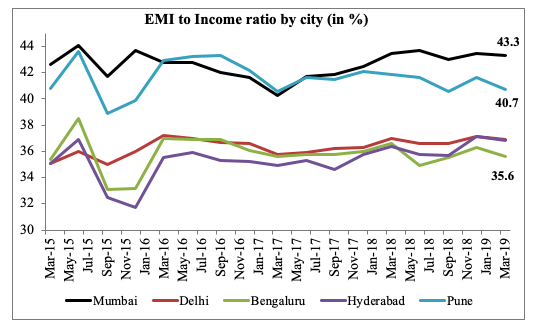 emi to income ratio