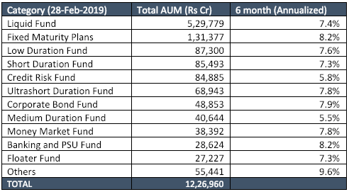 feb 2019 debt markets