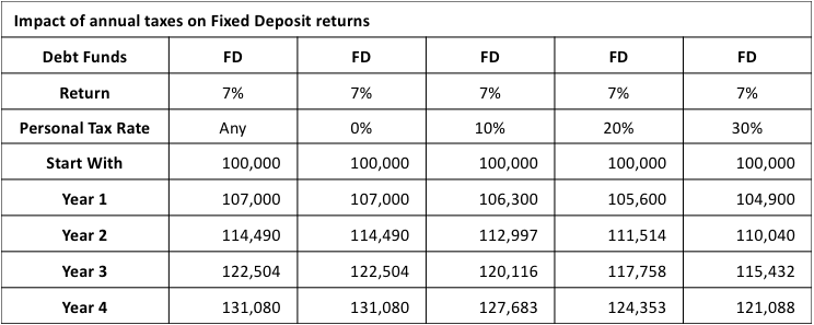 impact of annual taxes