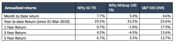 july 2020 equity markets