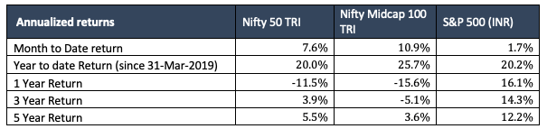 june equity markets