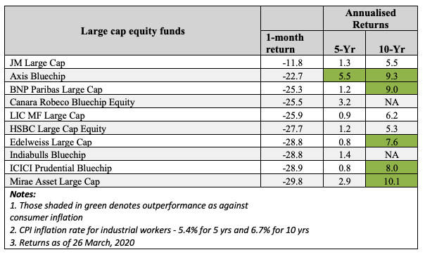 large cap equity funds