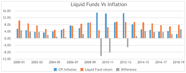 liquid funds vs inflation