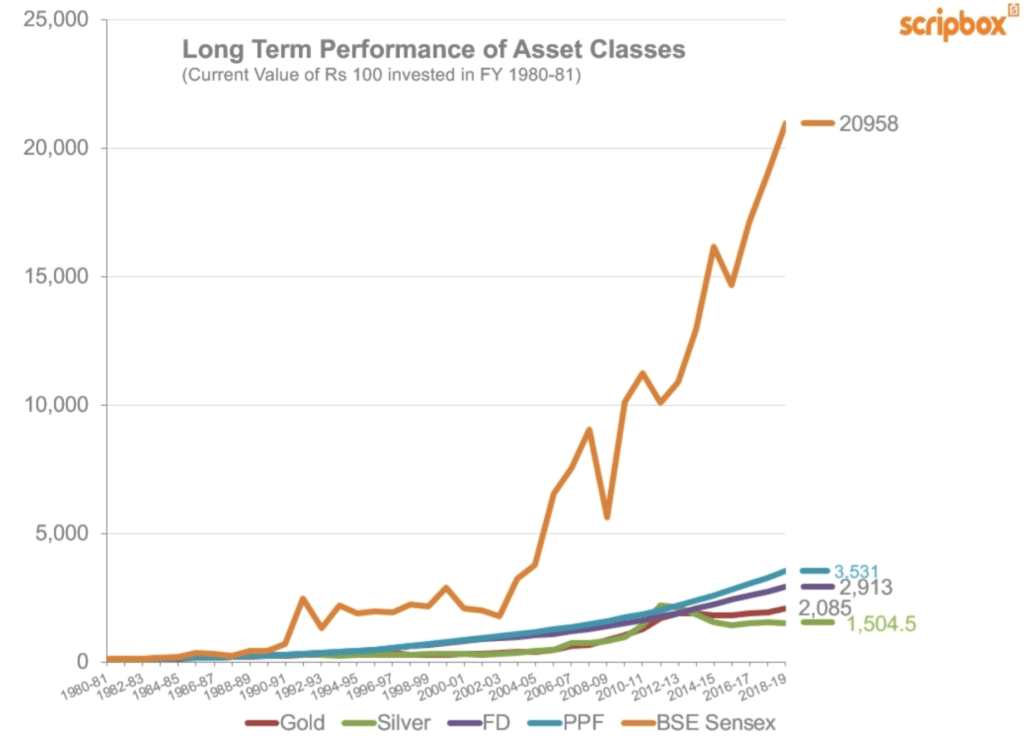 long term performance of asset class