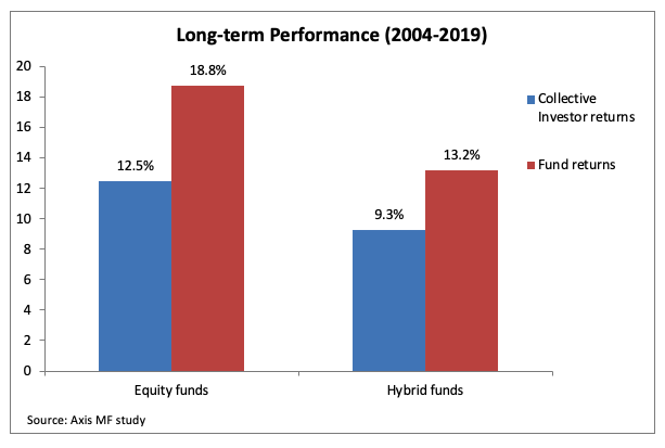 long term performance