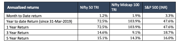 march 2021 equity benchmarks