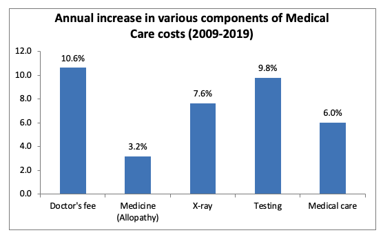 medical care costs