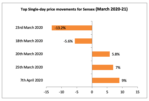 morch 2020 sensex movements
