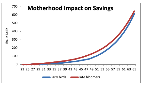 motherhood impact on savings