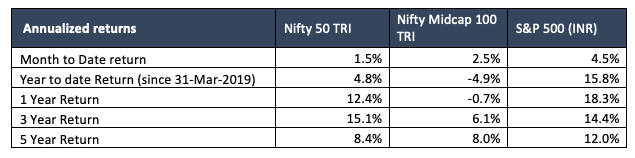 nov 2019 equity markets