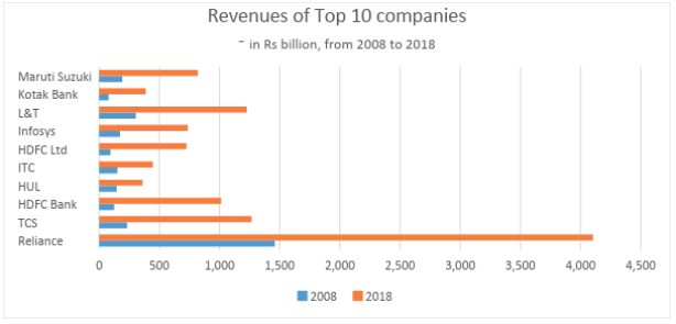 revenues top 10 companies
