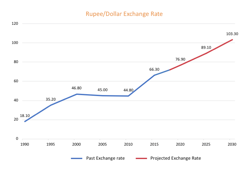 rupee dollar graph for blog