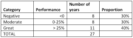 sensex annual performance