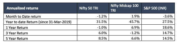 september equity markets