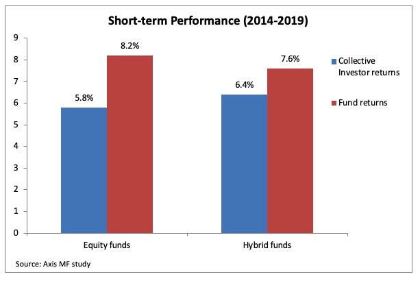short term performance