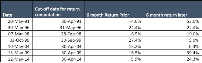 stock market performance