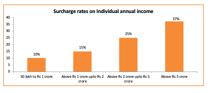 surcharge rates individual