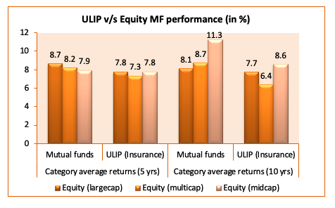 ulip vs equity mf performance