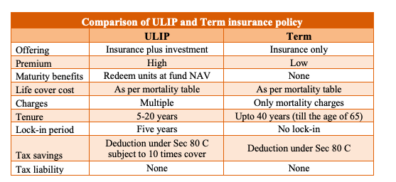 ulip vs term insurance policy
