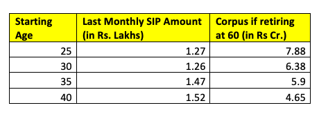 monthly sip account