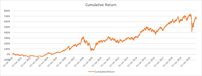 Investing since 2000 CAGR