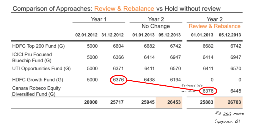 rebalancing illustration