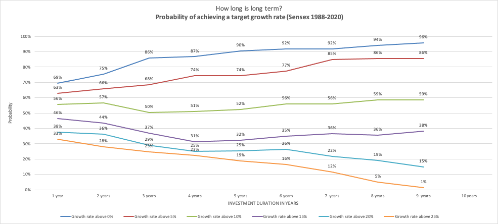 probabilities of returns